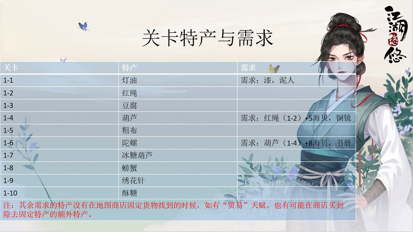 《江湖悠悠》跑商攻略 關卡跑商特產需求 《江湖悠悠》跑商攻略 關卡跑商特產需求