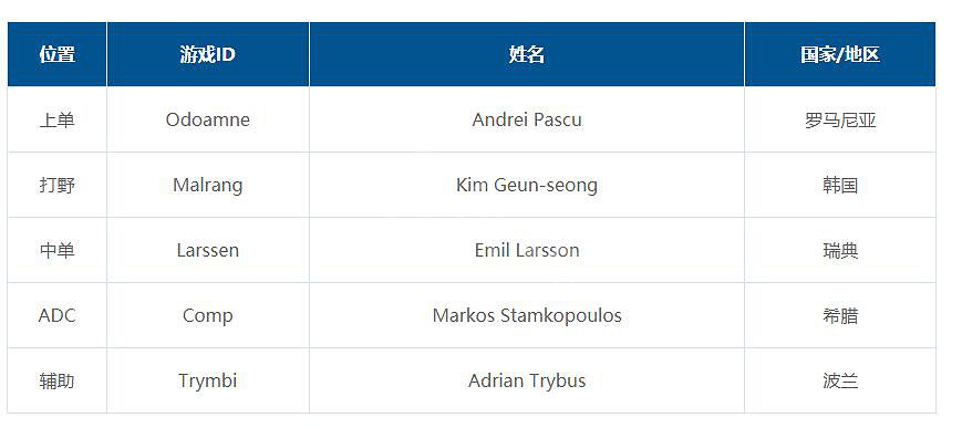 《英雄聯盟》rge戰隊成員2022 rge戰隊成員介紹 《英雄聯盟》rge戰隊成員2022 rge戰隊成員介紹