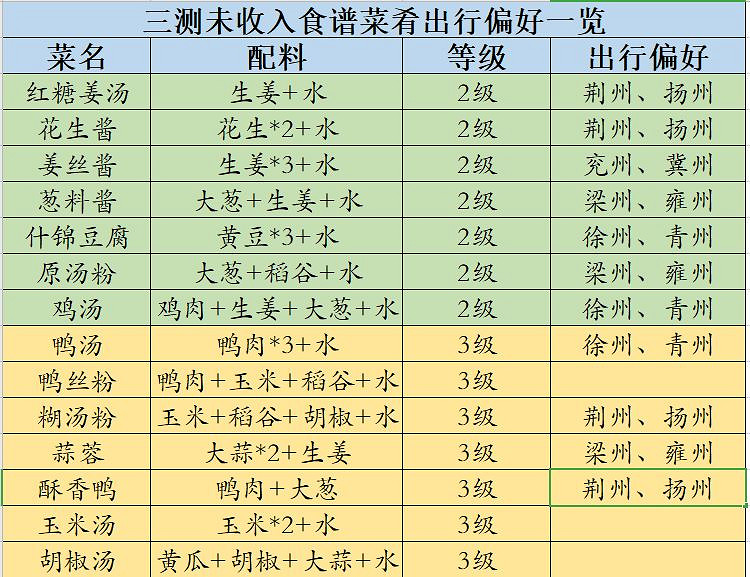 《江湖悠悠》未收入食物怎麽做 未收入食物做法