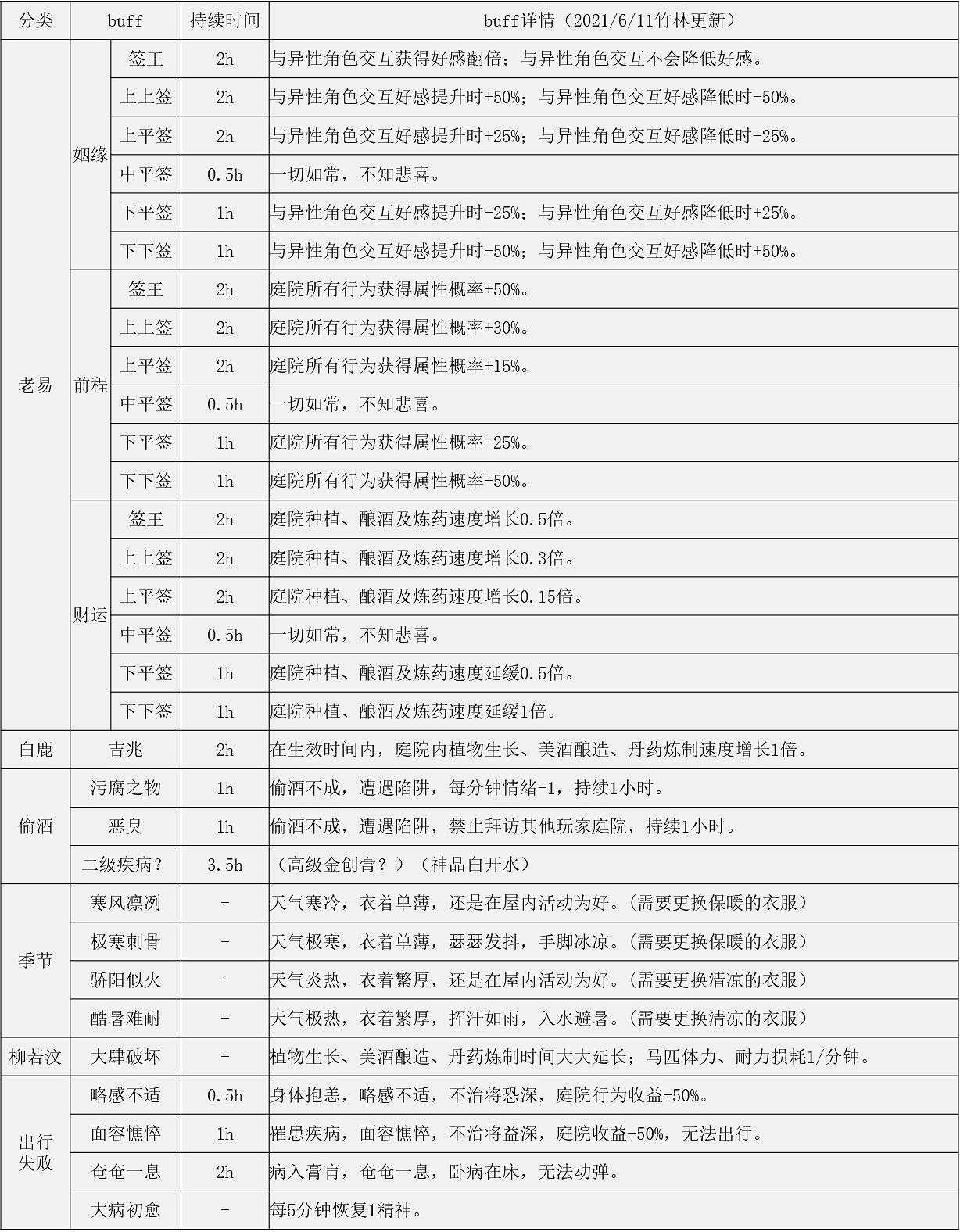 《江湖悠悠》Buff有哪些 Buff效果大全