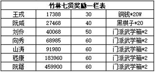 《江湖悠悠》竹林七賢獎勵是什麽 竹林七賢獎勵介紹 《江湖悠悠》竹林七賢獎勵是什麽 竹林七賢獎勵介紹