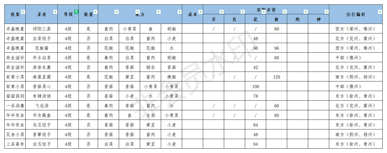 《江湖悠悠》食譜配方大全 江湖悠悠公測美食美酒丹藥食譜2021 《江湖悠悠》食譜配方大全 江湖悠悠公測美食美酒丹藥食譜2021
