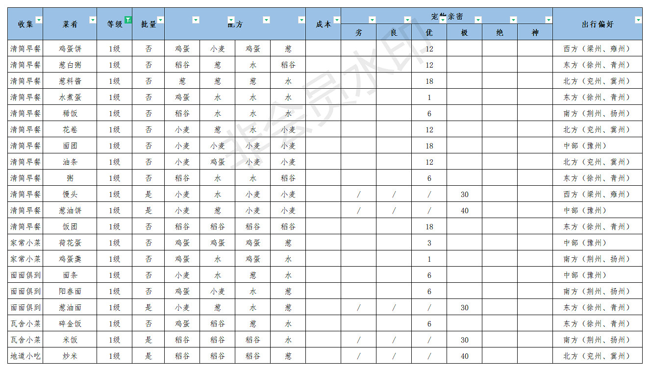 《江湖悠悠》食譜配方大全 江湖悠悠公測美食美酒丹藥食譜2021 《江湖悠悠》食譜配方大全 江湖悠悠公測美食美酒丹藥食譜2021
