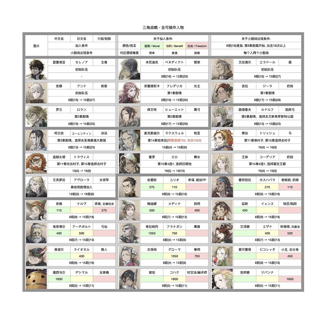 《三角戰略》女將軍加入條件分享 女將軍什麽時候加入？