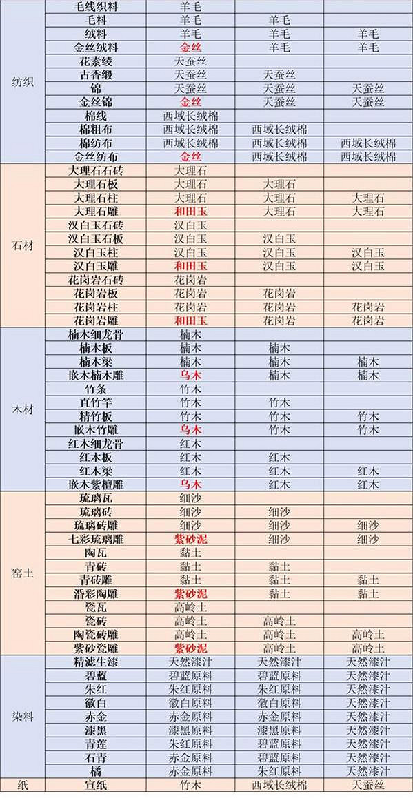 《江湖悠悠》開物台配方分享 開物台配方有哪些 《江湖悠悠》開物台配方分享 開物台配方有哪些