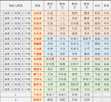 《江湖悠悠》煉藥配方大全 最新煉藥配方匯總 《江湖悠悠》煉藥配方大全 最新煉藥配方匯總
