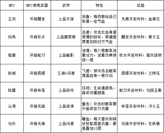 《江湖悠悠》秘境竹林七賢怎麽打 秘境竹林七賢攻略 《江湖悠悠》秘境竹林七賢怎麽打 秘境竹林七賢攻略