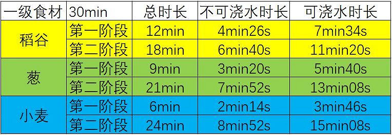 《江湖悠悠》田地澆水可以減少時間 田地澆水時間合集 《江湖悠悠》田地澆水可以減少時間 田地澆水時間合集