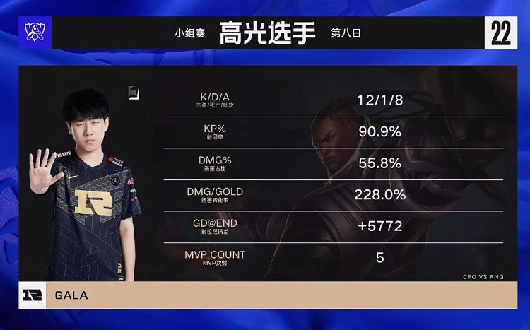 《英雄聯盟》S12小組賽戰報：RNG輕取CFO拿下五連勝