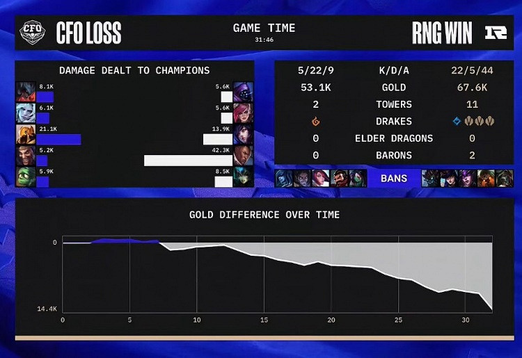 《英雄聯盟》S12小組賽戰報：RNG輕取CFO拿下五連勝