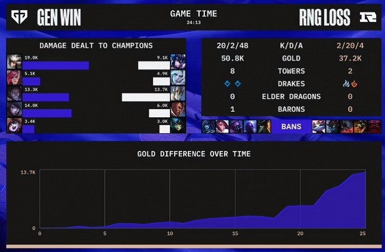 《英雄聯盟》S12小組賽加賽：狀態低迷 RNG不敵RNG