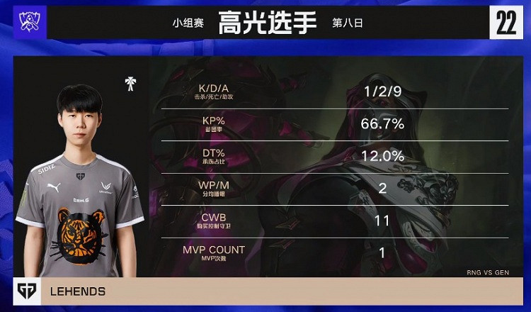 《英雄聯盟》S12小組賽戰報：RNG不敵GEN 雙方進行加賽