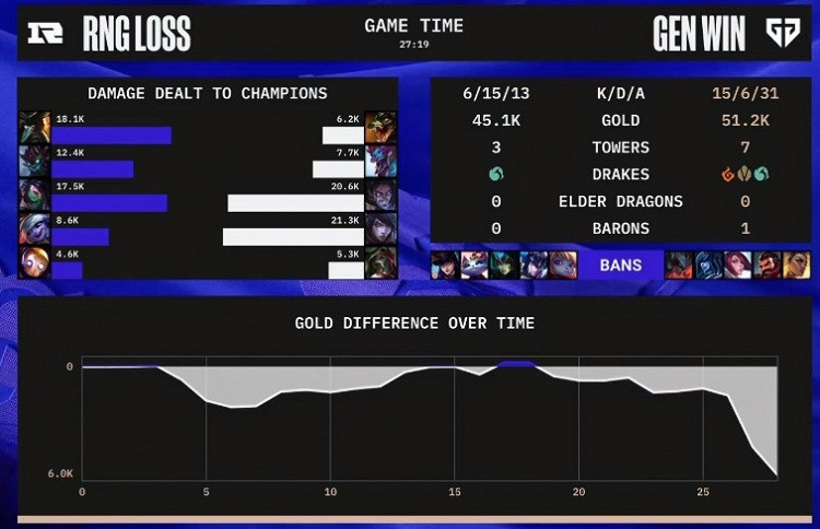 《英雄聯盟》S12小組賽戰報：RNG不敵GEN 雙方進行加賽