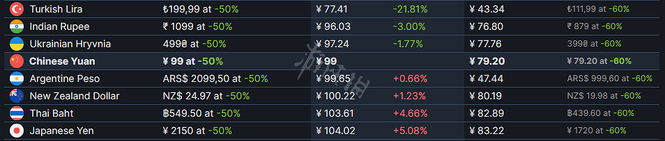 《雙人成行》Steam最低多少錢？Steam最低售價介紹