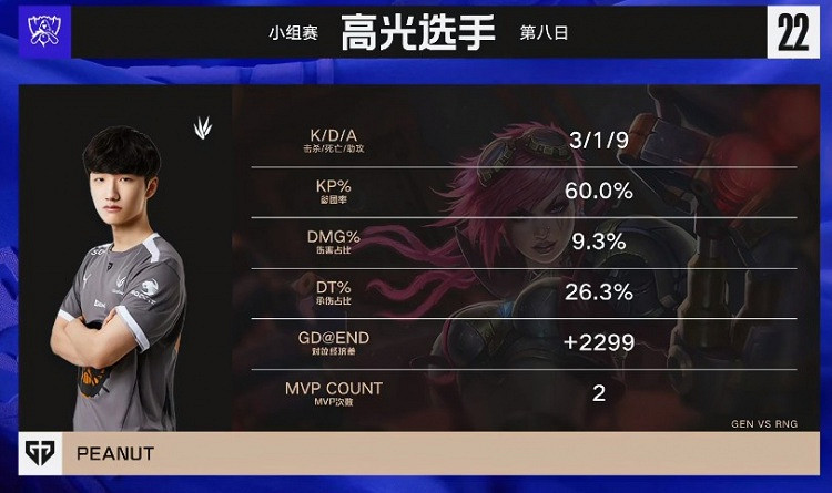 《英雄聯盟》S12小組賽加賽：狀態低迷 RNG不敵RNG