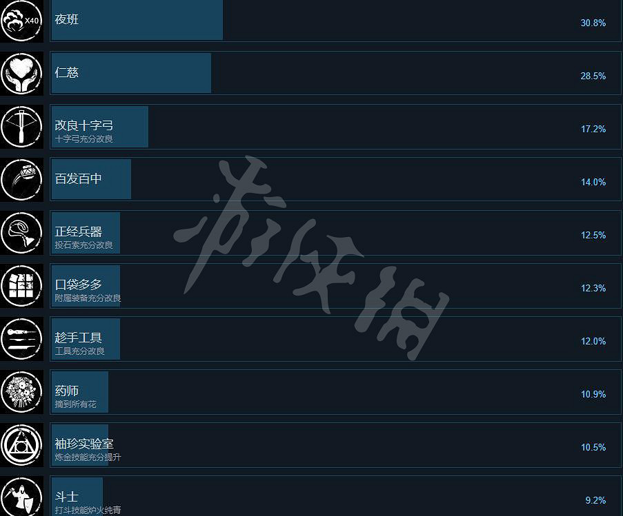 《瘟疫傳說安魂曲》成就列表一覽 成就怎麽做？