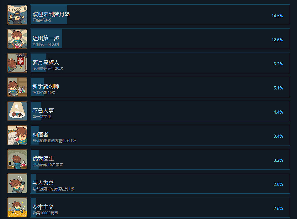 《杏林物語》成就有什麽?遊戲成就獎杯一覽 《杏林物語》成就有什麽?遊戲成就獎杯一覽