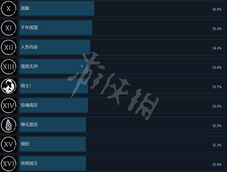 《瘟疫傳說安魂曲》成就列表一覽 成就怎麽做？