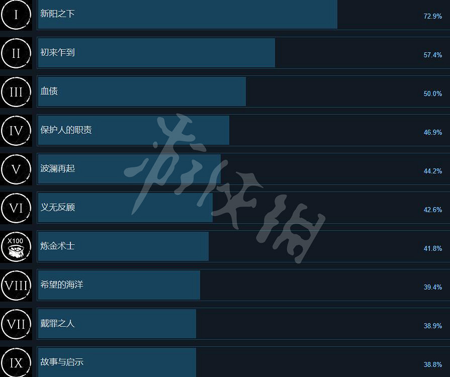 《瘟疫傳說安魂曲》成就列表一覽 成就怎麽做？