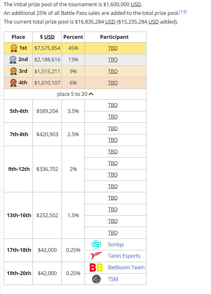 《DOTA2》TI11獎金分配公開 冠軍757萬美元 《DOTA2》TI11獎金分配公開 冠軍757萬美元