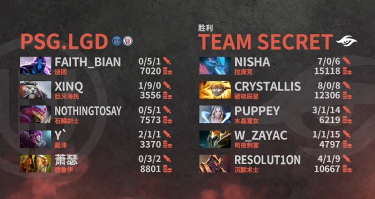 《Dota2》Ti11淘汰賽勝者組:Secret 2 - 0 PSG.LGD 《Dota2》Ti11淘汰賽勝者組:Secret 2 - 0 PSG.LGD