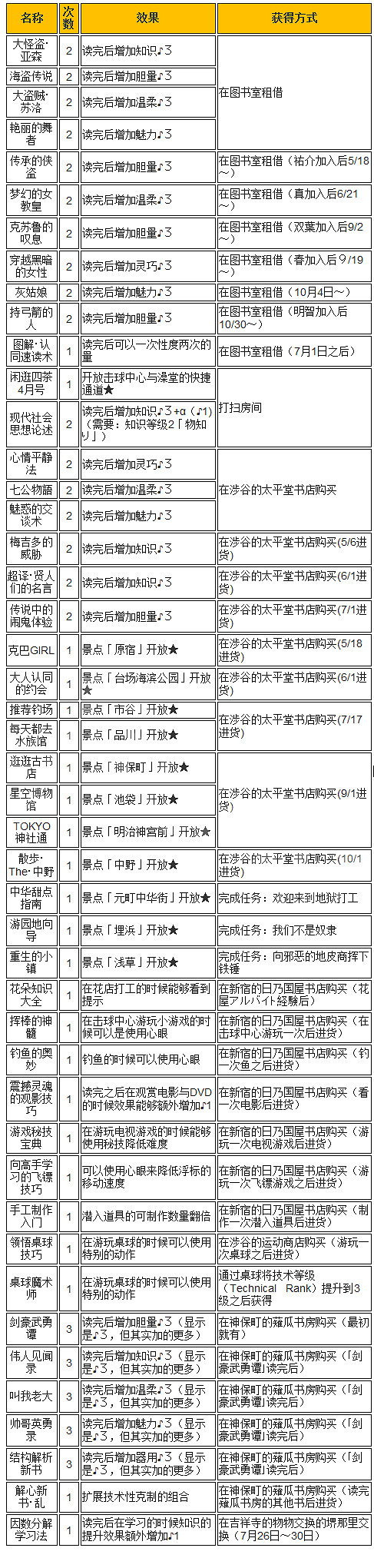 《女神異聞錄5皇家版》怎麽讀書?讀書方法介紹 《女神異聞錄5皇家版》怎麽讀書?讀書方法介紹