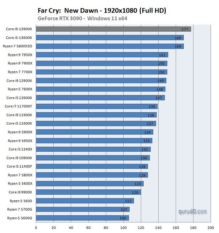 Intel i9 13900K首批第三方遊戲基準測試分享 Intel i9 13900K首批第三方遊戲基準測試分享