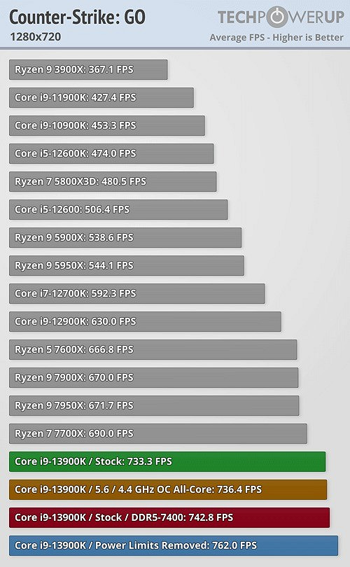 Intel i9 13900K首批第三方遊戲基準測試分享 Intel i9 13900K首批第三方遊戲基準測試分享
