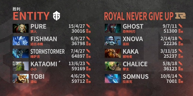 《Dota2》Ti11淘汰賽敗者組:世紀大戰!RNG慘遭淘汰 《Dota2》Ti11淘汰賽敗者組:世紀大戰!RNG慘遭淘汰