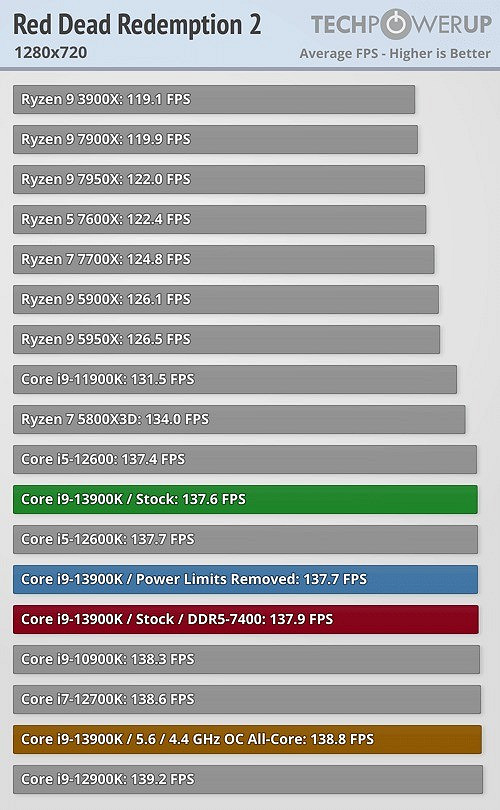 Intel i9 13900K首批第三方遊戲基準測試分享 Intel i9 13900K首批第三方遊戲基準測試分享