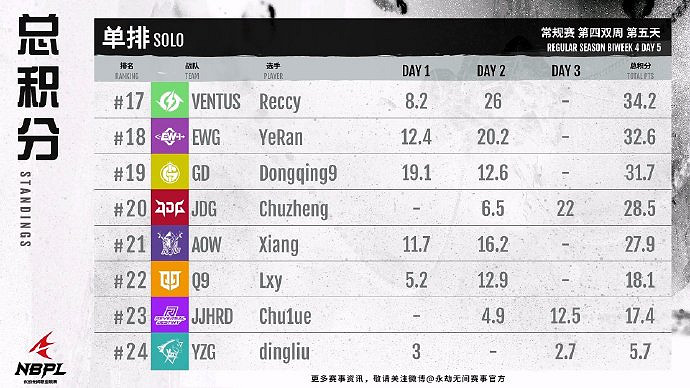 《永劫無間》S2常規賽第四雙周DAY5單排戰況結果匯總 《永劫無間》S2常規賽第四雙周DAY5單排戰況結果匯總