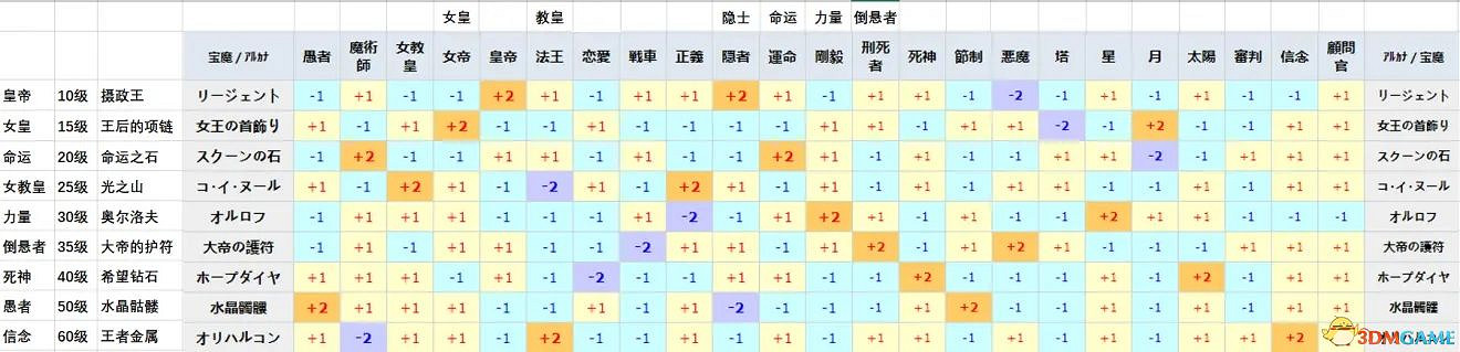 《女神異聞錄5:皇家版》一周目完美攻略 p5r全coop滿白金攻略 《女神異聞錄5:皇家版》一周目完美攻略 p5r全coop滿白金攻略