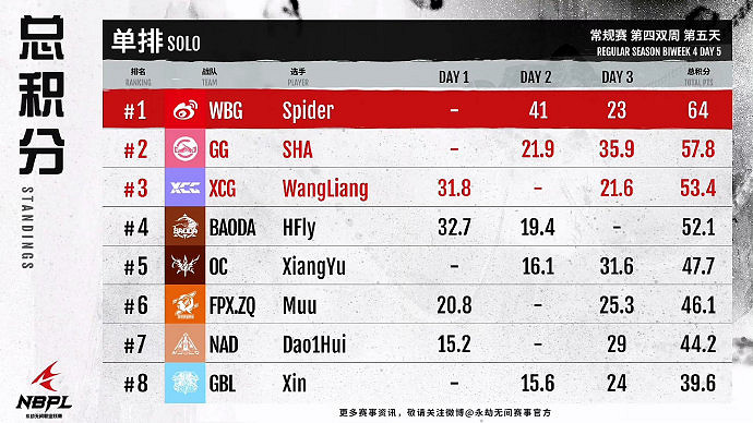 《永劫無間》S2常規賽第四雙周DAY5單排戰況結果匯總 《永劫無間》S2常規賽第四雙周DAY5單排戰況結果匯總