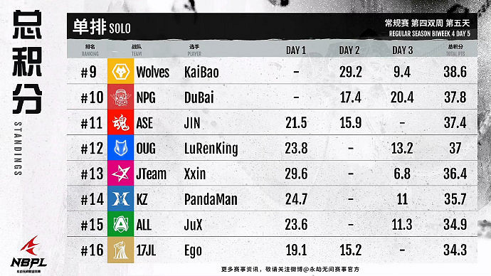 《永劫無間》S2常規賽第四雙周DAY5單排戰況結果匯總 《永劫無間》S2常規賽第四雙周DAY5單排戰況結果匯總