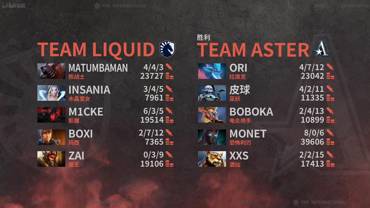 Dota2 TI11:茶隊Aster為恐怖利刃正名 鎖住液體順利晉級 Dota2 TI11:茶隊Aster為恐怖利刃正名 鎖住液體順利晉級