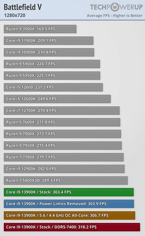 Intel i9 13900K首批第三方遊戲基準測試分享 Intel i9 13900K首批第三方遊戲基準測試分享