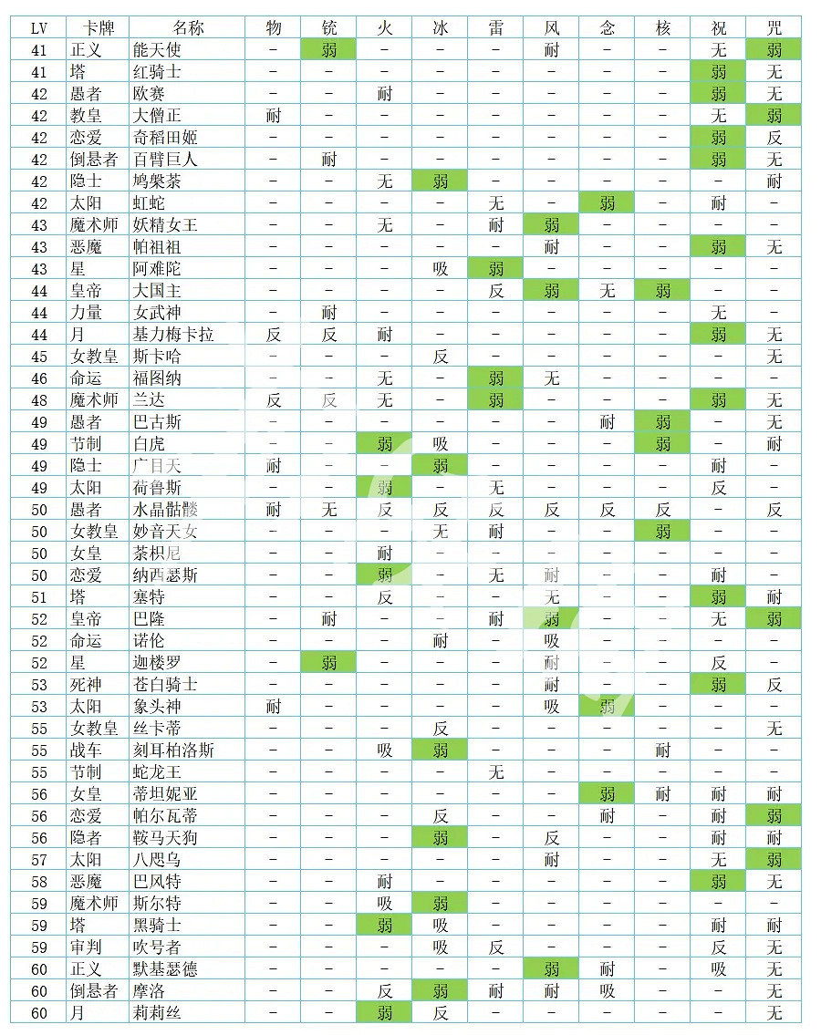 《女神異聞錄5皇家版》全面具弱點表 全敵人弱點大全 《女神異聞錄5皇家版》全面具弱點表 全敵人弱點大全