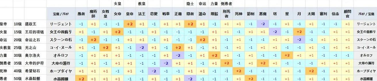 《女神異聞錄5皇家版》流程攻略 全寶魔全coop全屬性完美攻略