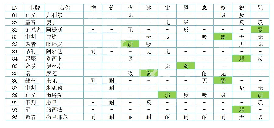 《女神異聞錄5皇家版》全面具弱點表 全敵人弱點大全 《女神異聞錄5皇家版》全面具弱點表 全敵人弱點大全