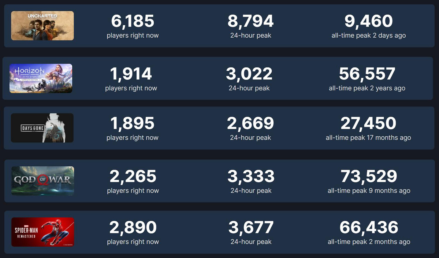 《神秘海域》PC版遇冷：首發熱度遠低於其它索尼大作