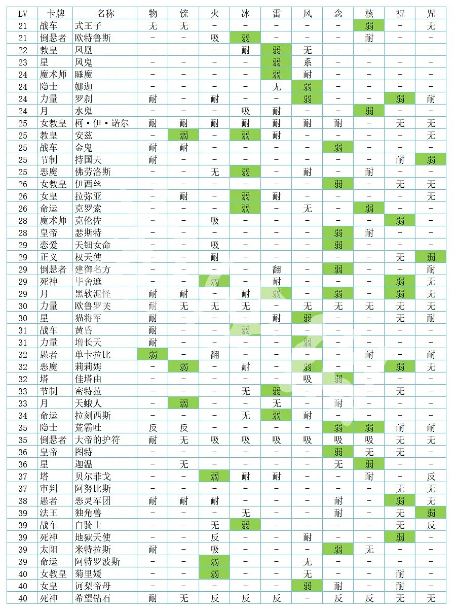《女神異聞錄5皇家版》全面具弱點表 全敵人弱點大全 《女神異聞錄5皇家版》全面具弱點表 全敵人弱點大全