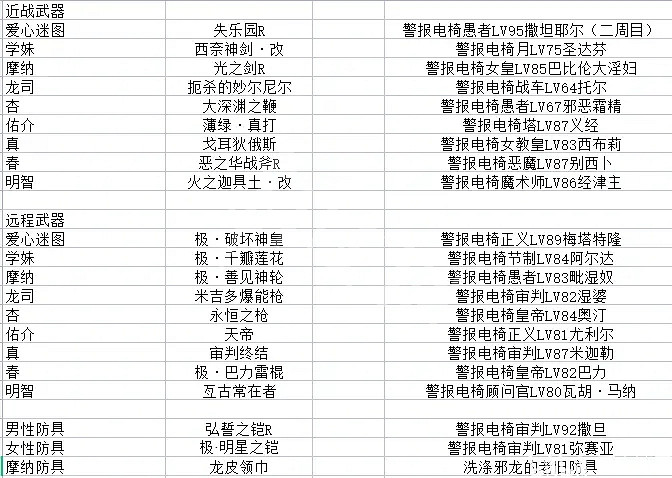 《女神異聞錄5皇家版》全角色最強武器怎麽獲得?畢業武器獲得方法 《女神異聞錄5皇家版》全角色最強武器怎麽獲得?畢業武器獲得方法