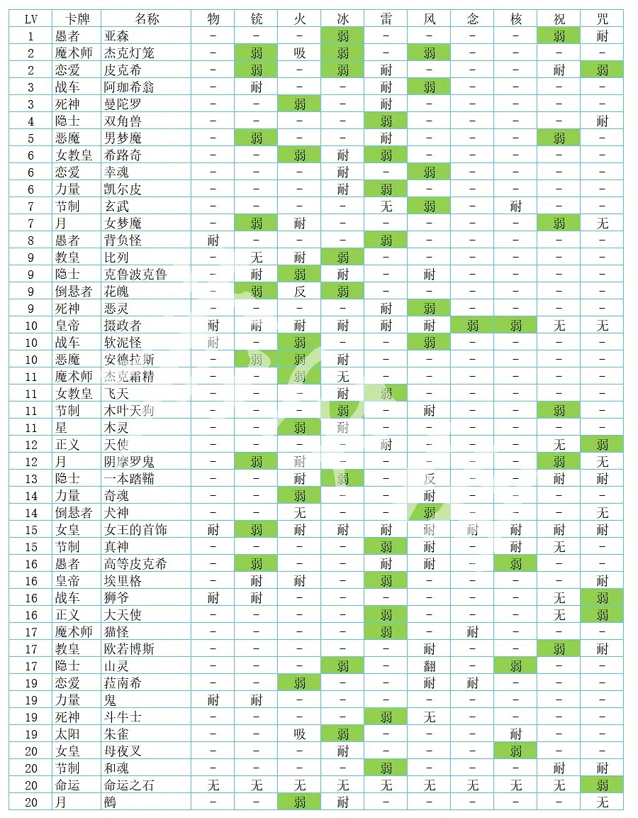 《女神異聞錄5皇家版》全面具弱點表 全敵人弱點大全 《女神異聞錄5皇家版》全面具弱點表 全敵人弱點大全