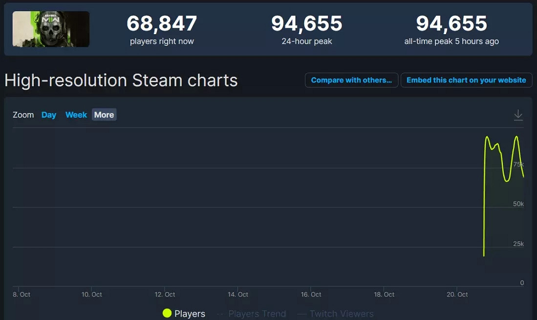 晚報：《COD19》線上人數新高 《戰神》新圖片