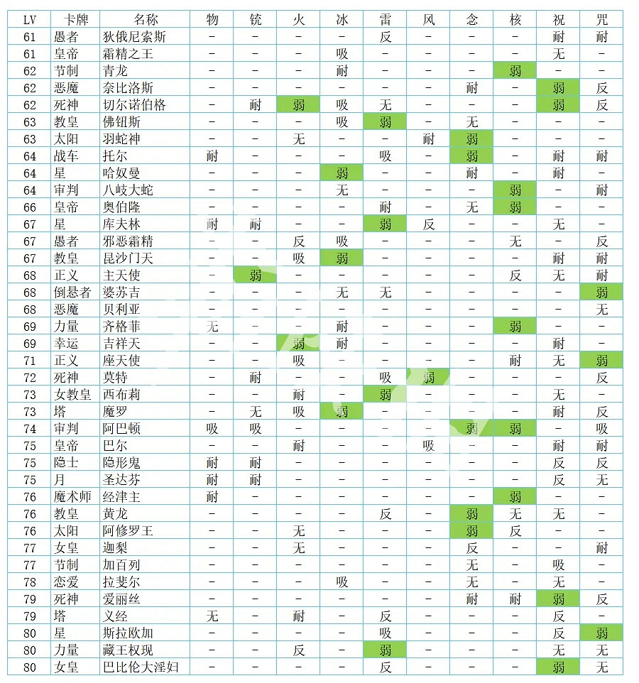 《女神異聞錄5皇家版》全面具弱點表 全敵人弱點大全 《女神異聞錄5皇家版》全面具弱點表 全敵人弱點大全