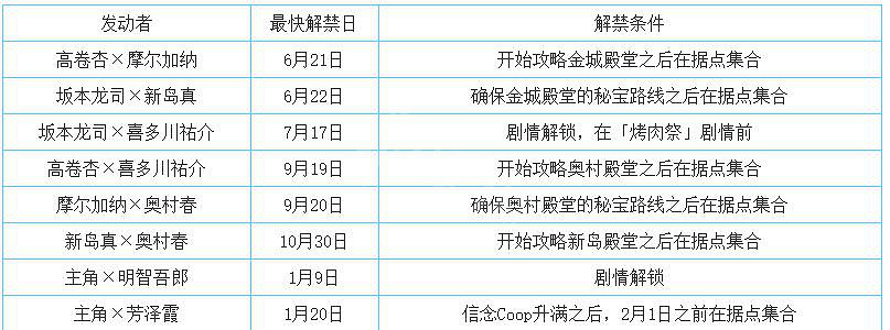 《女神異聞錄5皇家版》聯手技Showtime解鎖時間 聯手技怎麽解鎖? 《女神異聞錄5皇家版》聯手技Showtime解鎖時間 聯手技怎麽解鎖?