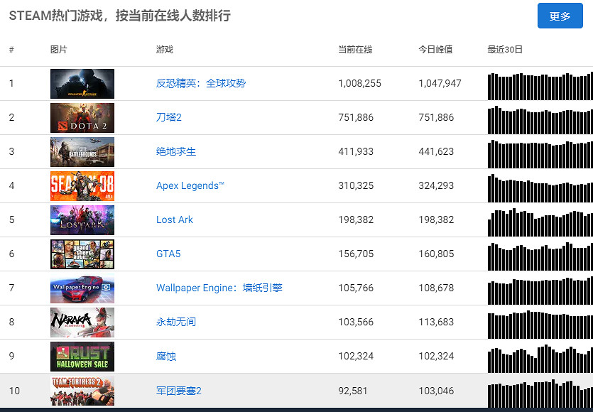 Steam線上人數突破3000萬 創歷史新高