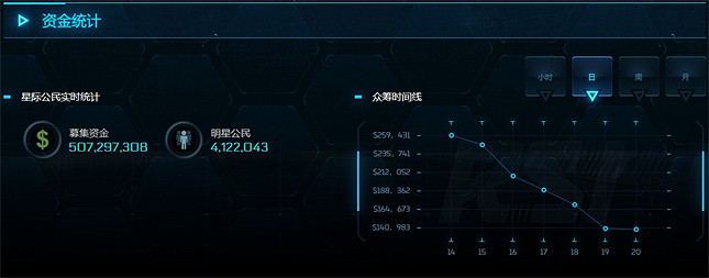 眾籌5億美元的《星際公民》是騙局嗎? 眾籌5億美元的《星際公民》是騙局嗎?