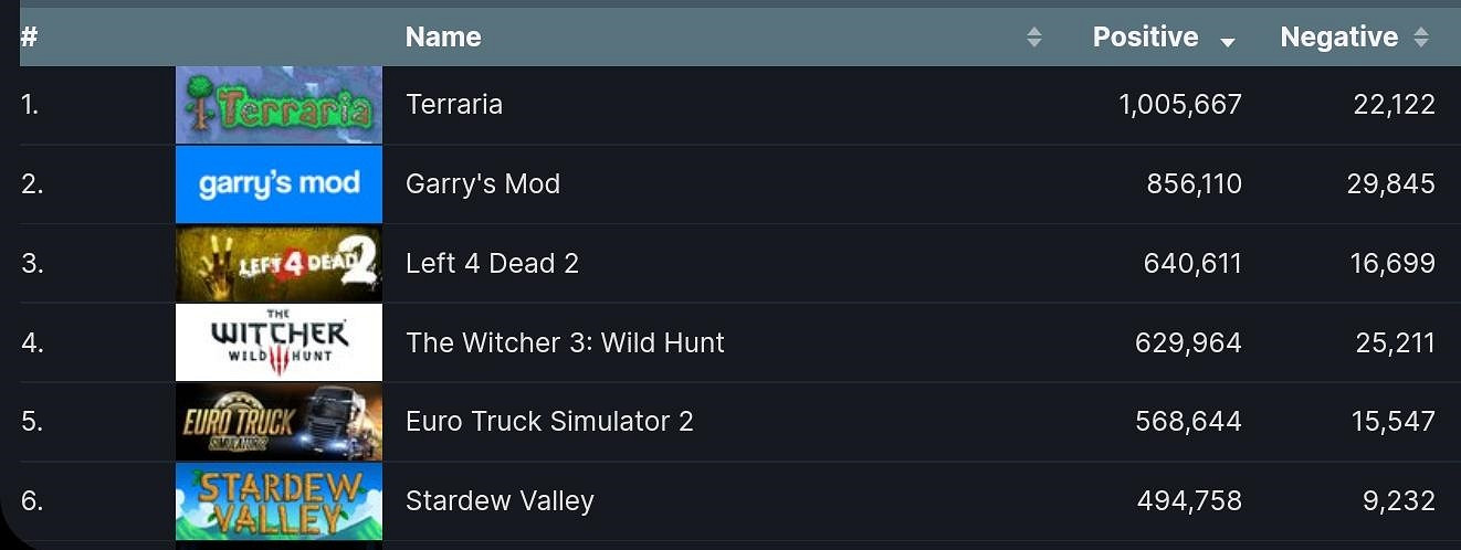 11年後登上神壇 Steam首款好評超100萬遊戲誕生 11年後登上神壇 Steam首款好評超100萬遊戲誕生