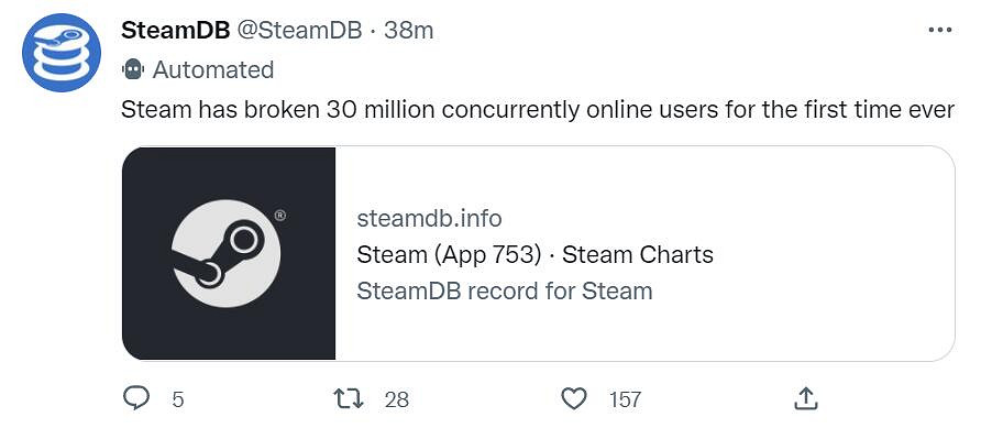 史上首次!Steam平台「當前線上人數」突破3000萬! 史上首次!Steam平台「當前線上人數」突破3000萬!